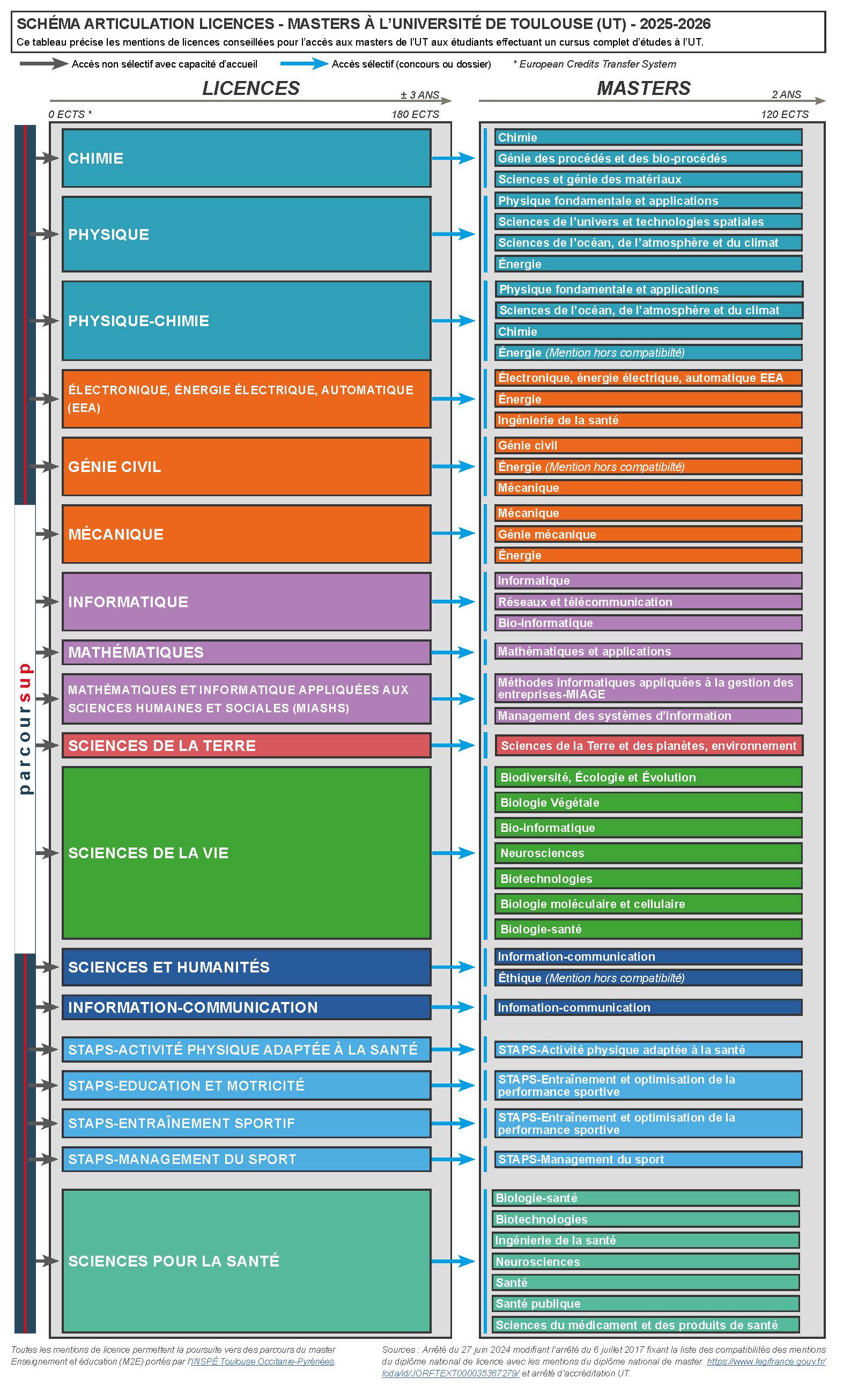 VIGNETTE SCHEMA ARTICULATION LICENCES MASTERS